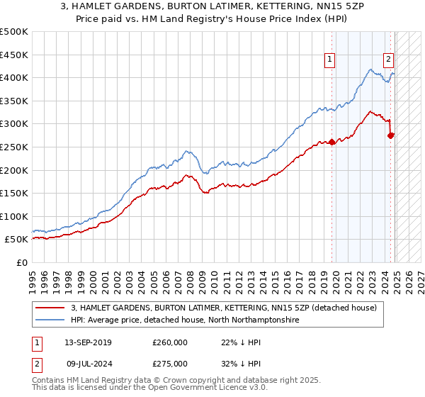 3, HAMLET GARDENS, BURTON LATIMER, KETTERING, NN15 5ZP: Price paid vs HM Land Registry's House Price Index