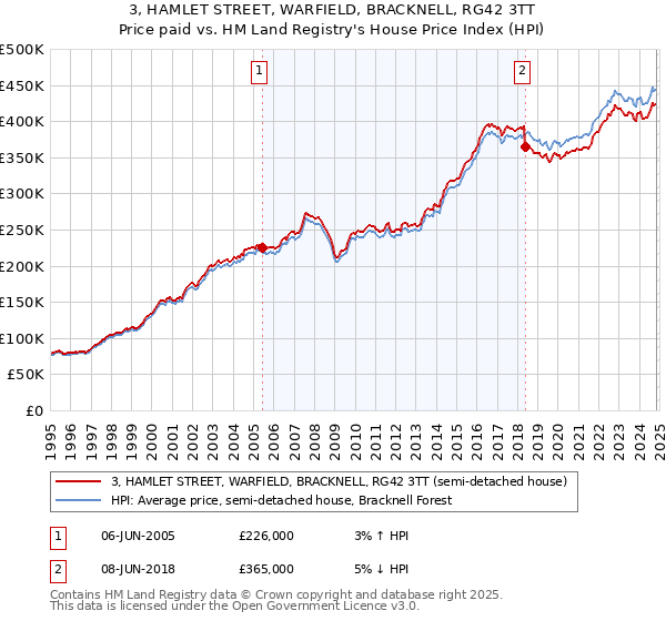 3, HAMLET STREET, WARFIELD, BRACKNELL, RG42 3TT: Price paid vs HM Land Registry's House Price Index