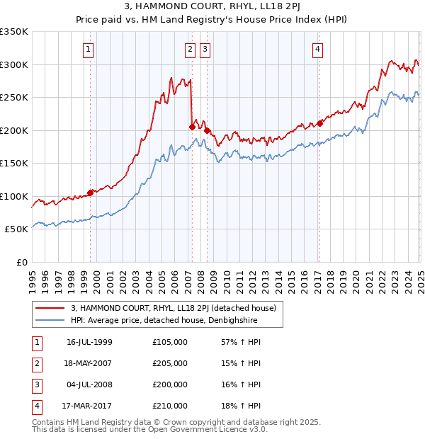 3, HAMMOND COURT, RHYL, LL18 2PJ: Price paid vs HM Land Registry's House Price Index