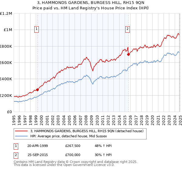 3, HAMMONDS GARDENS, BURGESS HILL, RH15 9QN: Price paid vs HM Land Registry's House Price Index