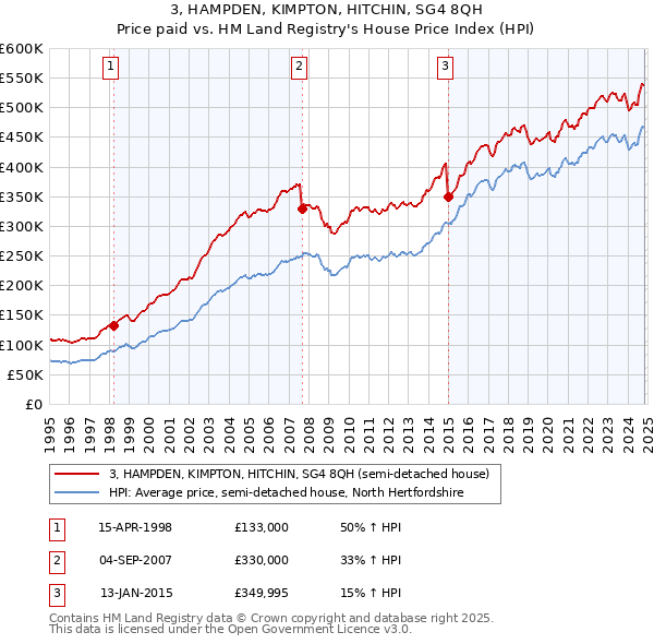 3, HAMPDEN, KIMPTON, HITCHIN, SG4 8QH: Price paid vs HM Land Registry's House Price Index