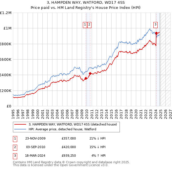 3, HAMPDEN WAY, WATFORD, WD17 4SS: Price paid vs HM Land Registry's House Price Index