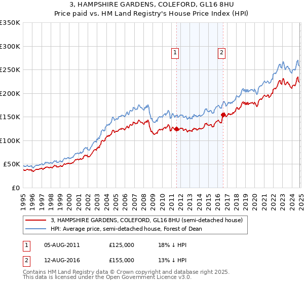 3, HAMPSHIRE GARDENS, COLEFORD, GL16 8HU: Price paid vs HM Land Registry's House Price Index