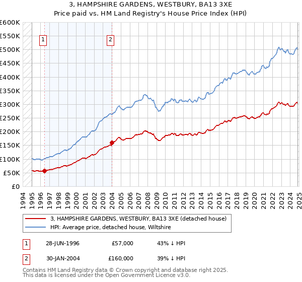 3, HAMPSHIRE GARDENS, WESTBURY, BA13 3XE: Price paid vs HM Land Registry's House Price Index