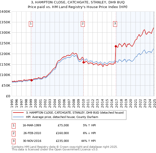 3, HAMPTON CLOSE, CATCHGATE, STANLEY, DH9 8UQ: Price paid vs HM Land Registry's House Price Index