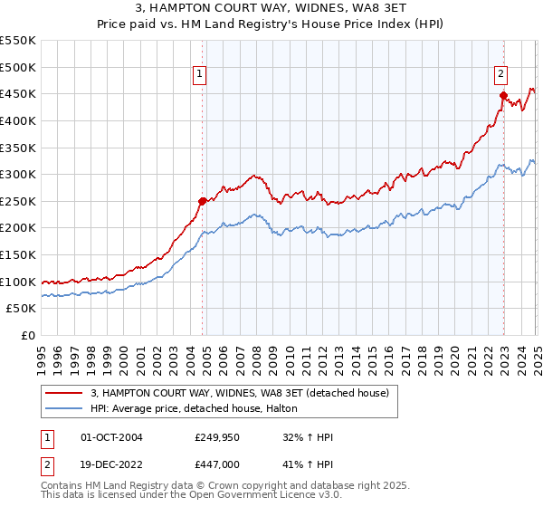 3, HAMPTON COURT WAY, WIDNES, WA8 3ET: Price paid vs HM Land Registry's House Price Index