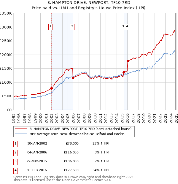 3, HAMPTON DRIVE, NEWPORT, TF10 7RD: Price paid vs HM Land Registry's House Price Index