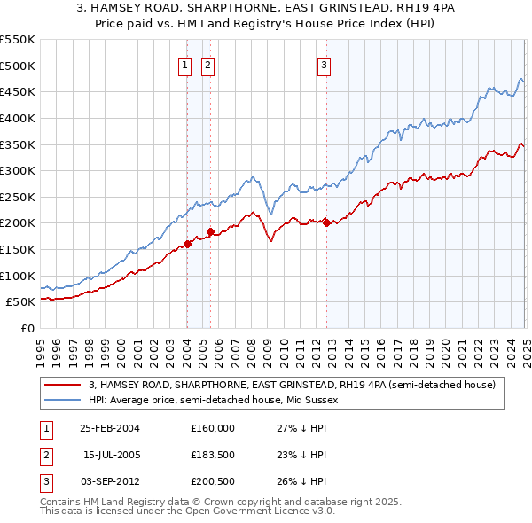 3, HAMSEY ROAD, SHARPTHORNE, EAST GRINSTEAD, RH19 4PA: Price paid vs HM Land Registry's House Price Index