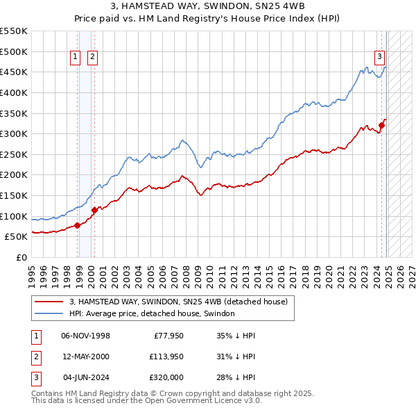 3, HAMSTEAD WAY, SWINDON, SN25 4WB: Price paid vs HM Land Registry's House Price Index