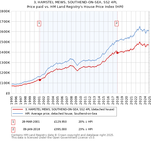 3, HAMSTEL MEWS, SOUTHEND-ON-SEA, SS2 4PL: Price paid vs HM Land Registry's House Price Index