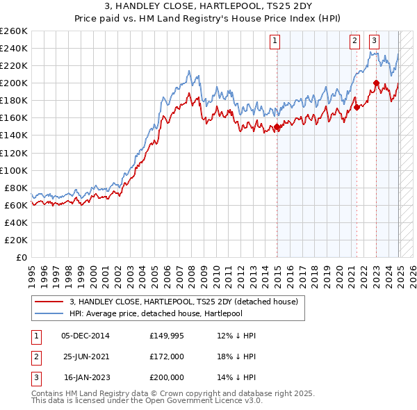 3, HANDLEY CLOSE, HARTLEPOOL, TS25 2DY: Price paid vs HM Land Registry's House Price Index