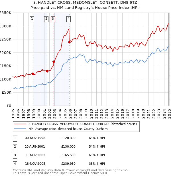 3, HANDLEY CROSS, MEDOMSLEY, CONSETT, DH8 6TZ: Price paid vs HM Land Registry's House Price Index