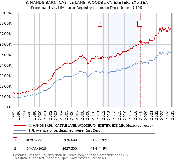 3, HANDS BARN, CASTLE LANE, WOODBURY, EXETER, EX5 1EA: Price paid vs HM Land Registry's House Price Index