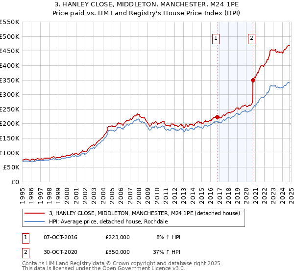 3, HANLEY CLOSE, MIDDLETON, MANCHESTER, M24 1PE: Price paid vs HM Land Registry's House Price Index