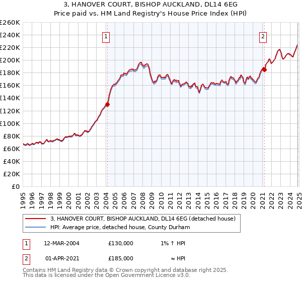 3, HANOVER COURT, BISHOP AUCKLAND, DL14 6EG: Price paid vs HM Land Registry's House Price Index