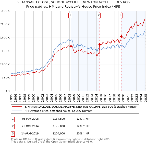 3, HANSARD CLOSE, SCHOOL AYCLIFFE, NEWTON AYCLIFFE, DL5 6QS: Price paid vs HM Land Registry's House Price Index