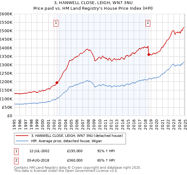 3, HANWELL CLOSE, LEIGH, WN7 3NU: Price paid vs HM Land Registry's House Price Index