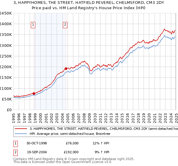 3, HAPPYHOMES, THE STREET, HATFIELD PEVEREL, CHELMSFORD, CM3 2DY: Price paid vs HM Land Registry's House Price Index