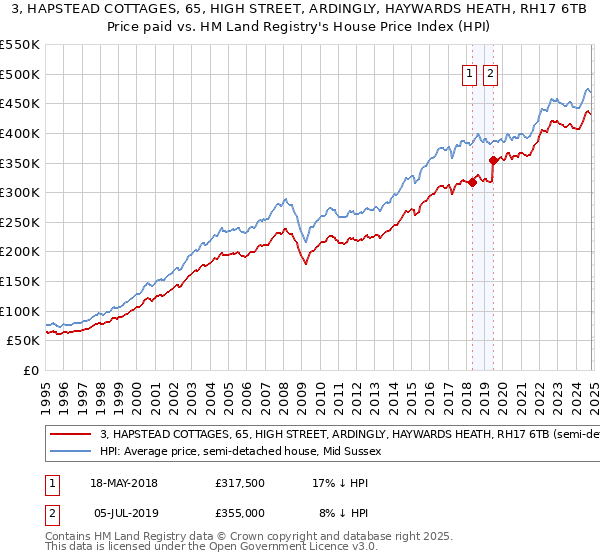 3, HAPSTEAD COTTAGES, 65, HIGH STREET, ARDINGLY, HAYWARDS HEATH, RH17 6TB: Price paid vs HM Land Registry's House Price Index