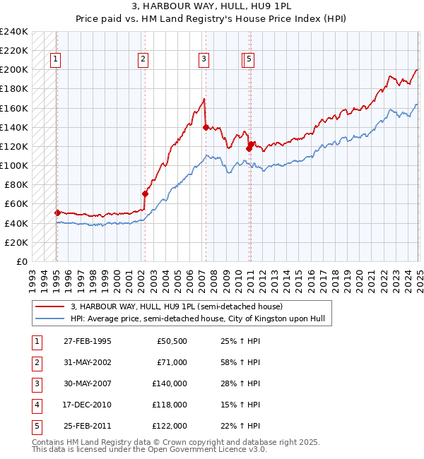 3, HARBOUR WAY, HULL, HU9 1PL: Price paid vs HM Land Registry's House Price Index