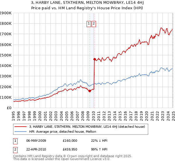 3, HARBY LANE, STATHERN, MELTON MOWBRAY, LE14 4HJ: Price paid vs HM Land Registry's House Price Index