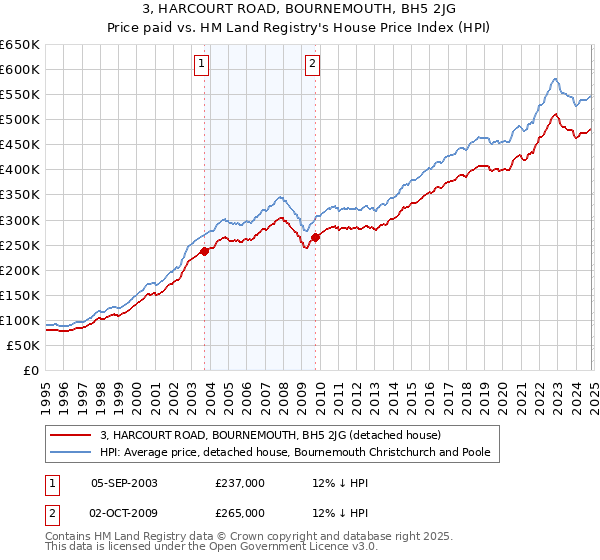 3, HARCOURT ROAD, BOURNEMOUTH, BH5 2JG: Price paid vs HM Land Registry's House Price Index