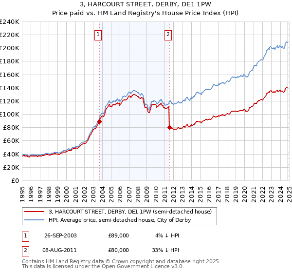 3, HARCOURT STREET, DERBY, DE1 1PW: Price paid vs HM Land Registry's House Price Index