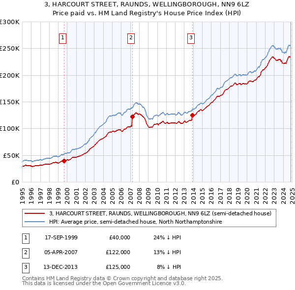 3, HARCOURT STREET, RAUNDS, WELLINGBOROUGH, NN9 6LZ: Price paid vs HM Land Registry's House Price Index