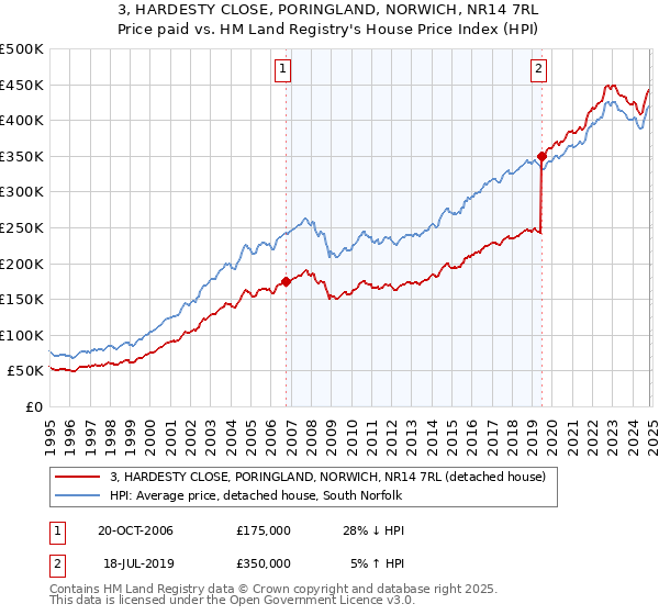 3, HARDESTY CLOSE, PORINGLAND, NORWICH, NR14 7RL: Price paid vs HM Land Registry's House Price Index