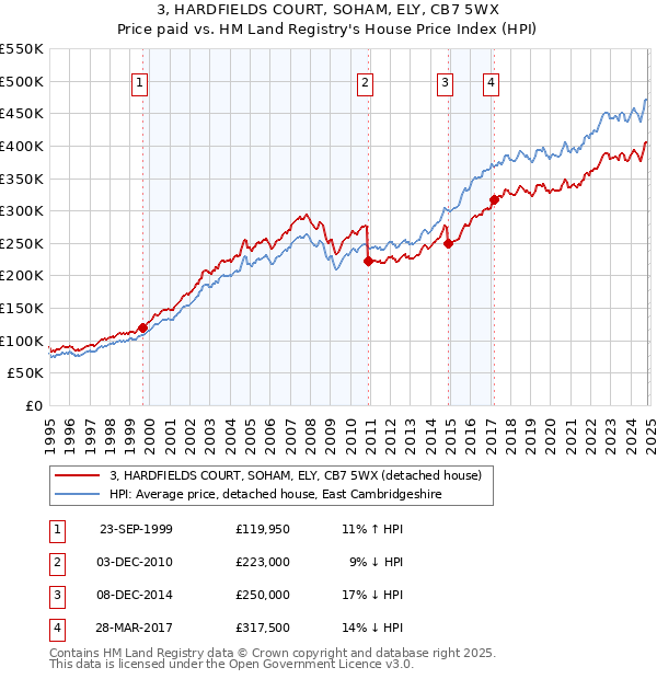 3, HARDFIELDS COURT, SOHAM, ELY, CB7 5WX: Price paid vs HM Land Registry's House Price Index