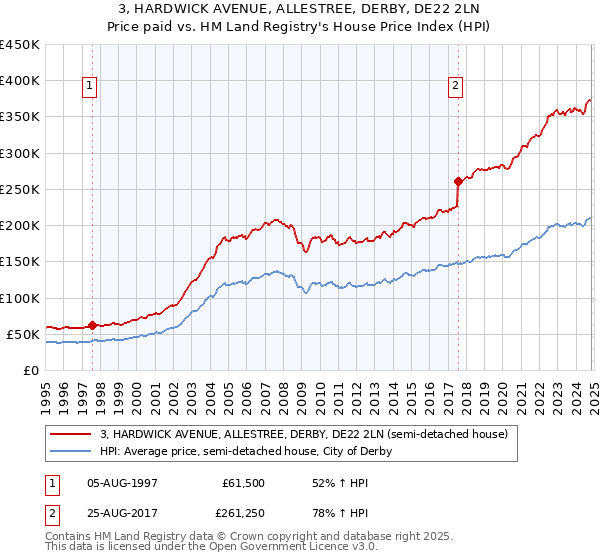 3, HARDWICK AVENUE, ALLESTREE, DERBY, DE22 2LN: Price paid vs HM Land Registry's House Price Index