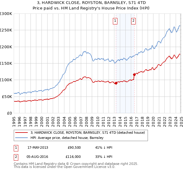 3, HARDWICK CLOSE, ROYSTON, BARNSLEY, S71 4TD: Price paid vs HM Land Registry's House Price Index