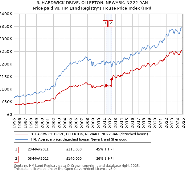 3, HARDWICK DRIVE, OLLERTON, NEWARK, NG22 9AN: Price paid vs HM Land Registry's House Price Index