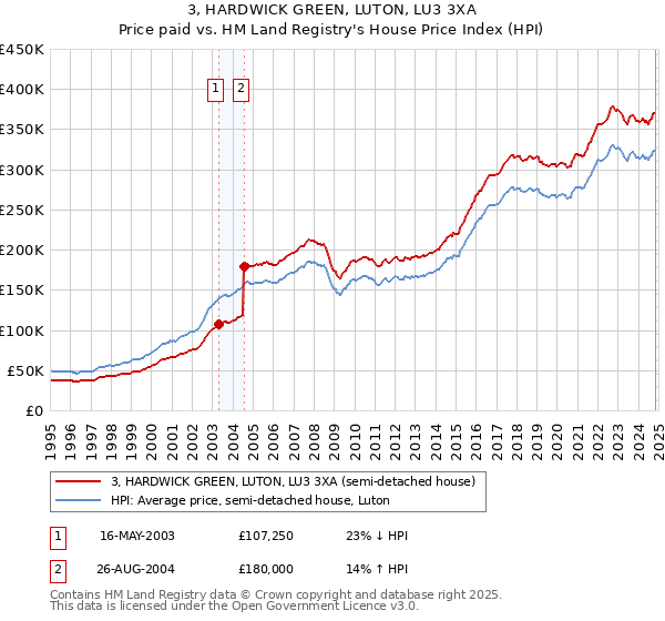 3, HARDWICK GREEN, LUTON, LU3 3XA: Price paid vs HM Land Registry's House Price Index