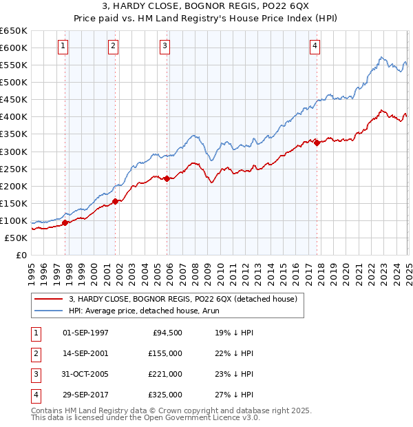 3, HARDY CLOSE, BOGNOR REGIS, PO22 6QX: Price paid vs HM Land Registry's House Price Index