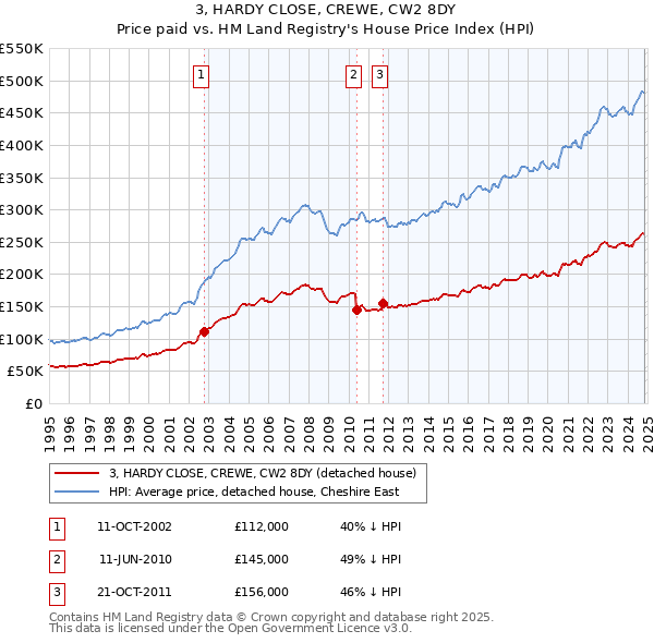 3, HARDY CLOSE, CREWE, CW2 8DY: Price paid vs HM Land Registry's House Price Index