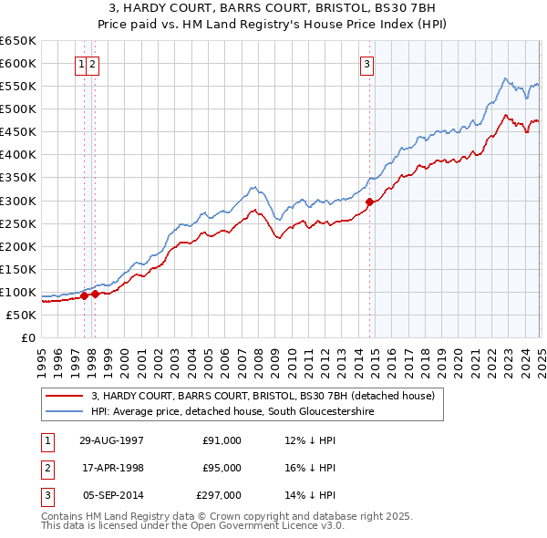 3, HARDY COURT, BARRS COURT, BRISTOL, BS30 7BH: Price paid vs HM Land Registry's House Price Index