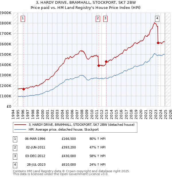 3, HARDY DRIVE, BRAMHALL, STOCKPORT, SK7 2BW: Price paid vs HM Land Registry's House Price Index