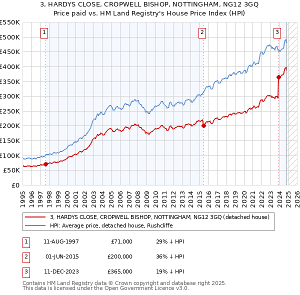 3, HARDYS CLOSE, CROPWELL BISHOP, NOTTINGHAM, NG12 3GQ: Price paid vs HM Land Registry's House Price Index