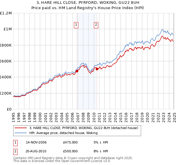 3, HARE HILL CLOSE, PYRFORD, WOKING, GU22 8UH: Price paid vs HM Land Registry's House Price Index