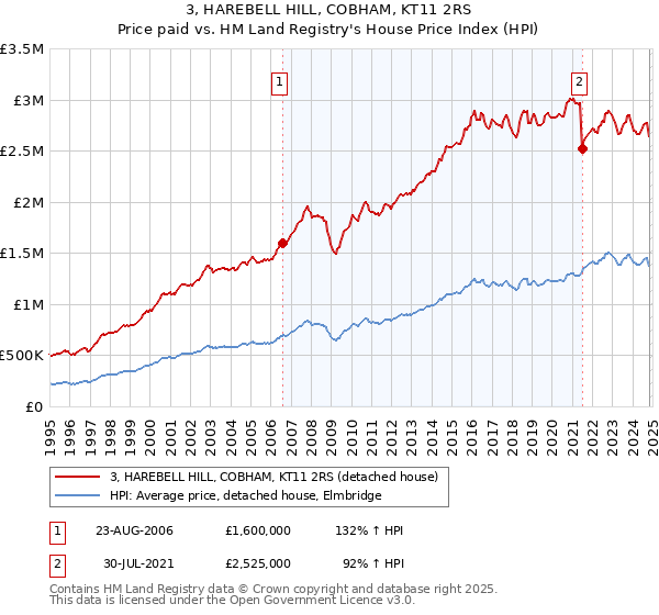 3, HAREBELL HILL, COBHAM, KT11 2RS: Price paid vs HM Land Registry's House Price Index