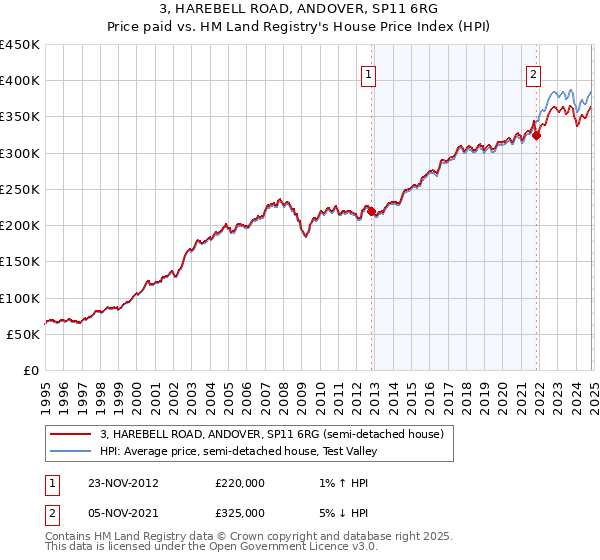 3, HAREBELL ROAD, ANDOVER, SP11 6RG: Price paid vs HM Land Registry's House Price Index