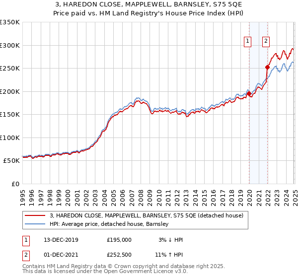 3, HAREDON CLOSE, MAPPLEWELL, BARNSLEY, S75 5QE: Price paid vs HM Land Registry's House Price Index