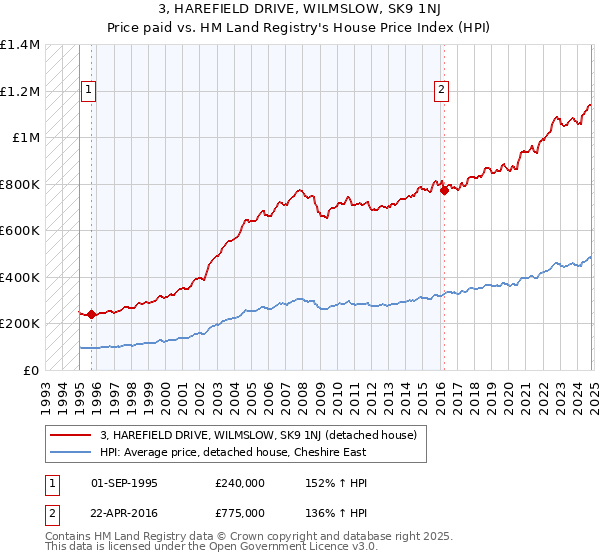 3, HAREFIELD DRIVE, WILMSLOW, SK9 1NJ: Price paid vs HM Land Registry's House Price Index