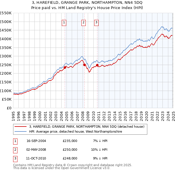 3, HAREFIELD, GRANGE PARK, NORTHAMPTON, NN4 5DQ: Price paid vs HM Land Registry's House Price Index