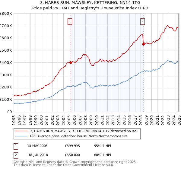 3, HARES RUN, MAWSLEY, KETTERING, NN14 1TG: Price paid vs HM Land Registry's House Price Index