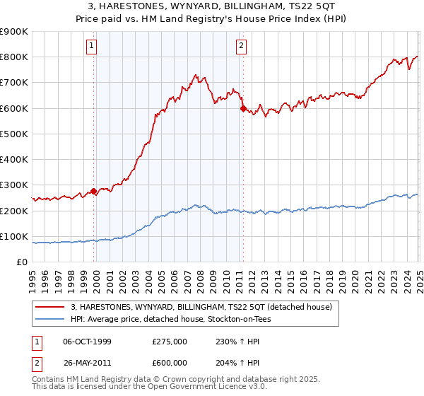 3, HARESTONES, WYNYARD, BILLINGHAM, TS22 5QT: Price paid vs HM Land Registry's House Price Index