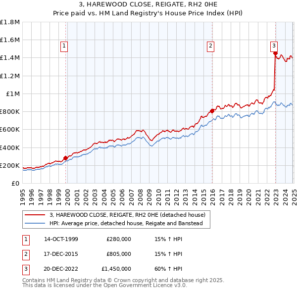 3, HAREWOOD CLOSE, REIGATE, RH2 0HE: Price paid vs HM Land Registry's House Price Index