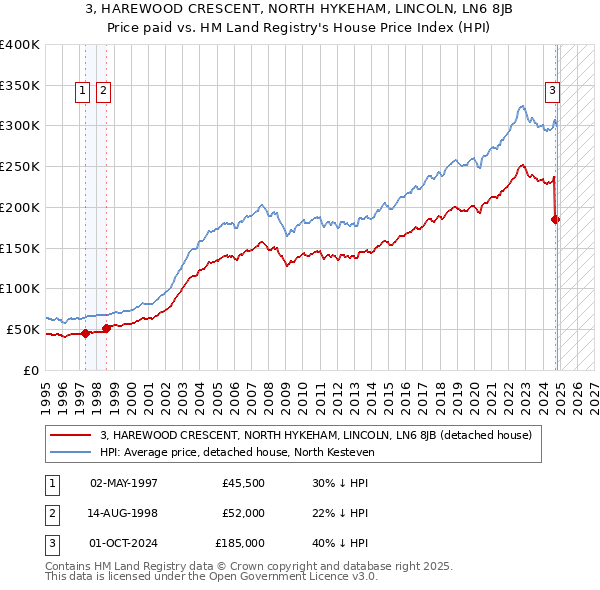 3, HAREWOOD CRESCENT, NORTH HYKEHAM, LINCOLN, LN6 8JB: Price paid vs HM Land Registry's House Price Index