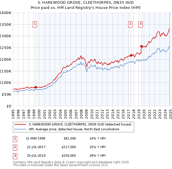 3, HAREWOOD GROVE, CLEETHORPES, DN35 0UD: Price paid vs HM Land Registry's House Price Index